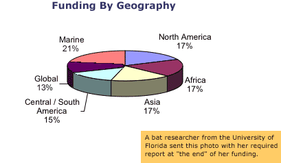 Funding by Geography